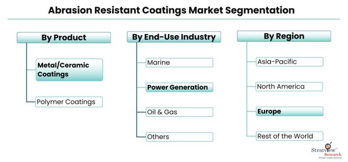 Abrasion-Resistant-Coatings-Market-Segmentation